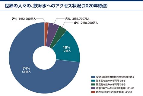 水 事業|世界における水問題とSDGs。約100兆円の水ビジネス世界市場。